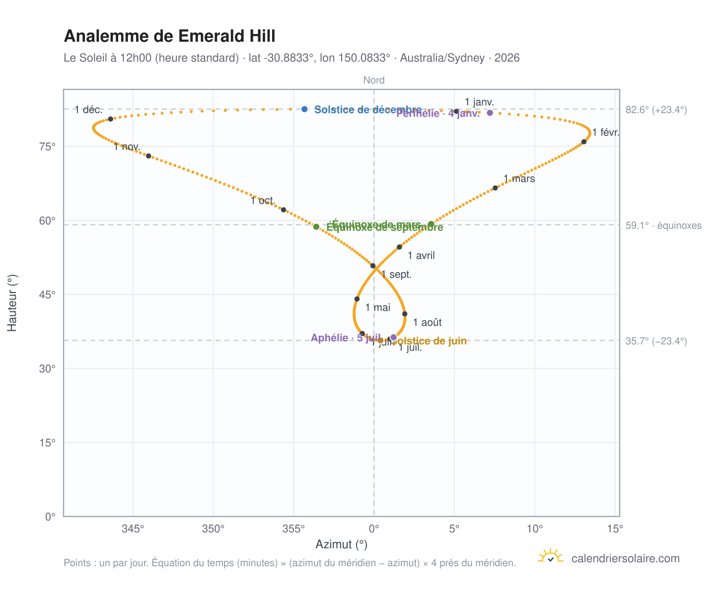 Carte de l'analemme de Emerald Hill : le Soleil à 12h00 (heure standard) au fil de l'année