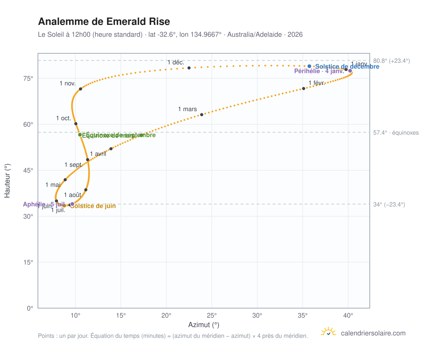 Carte de l'analemme de Emerald Rise : le Soleil à 12h00 (heure standard) au fil de l'année