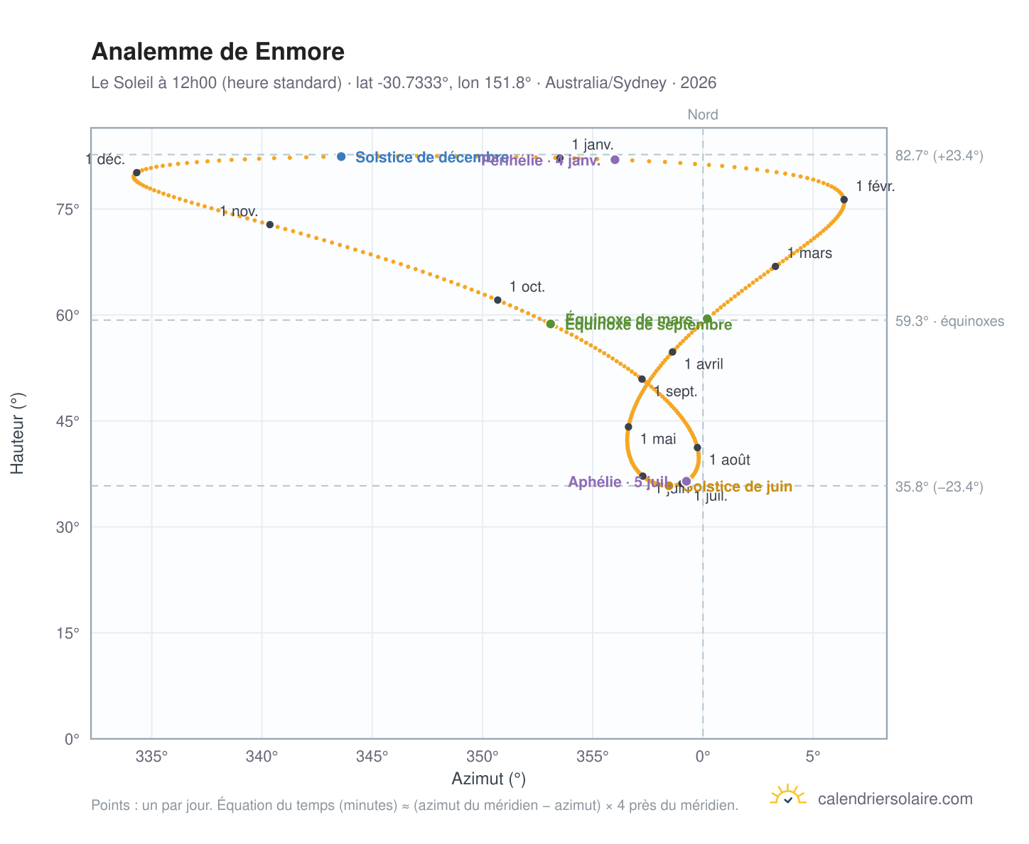 Carte de l'analemme de Enmore : le Soleil à 12h00 (heure standard) au fil de l'année