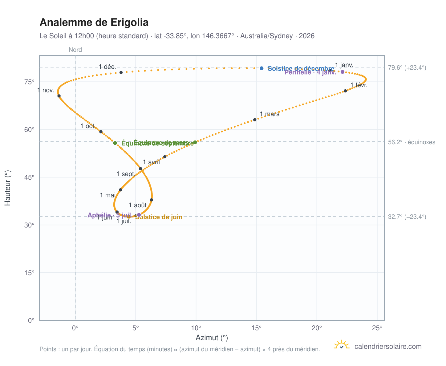 Carte de l'analemme de Erigolia : le Soleil à 12h00 (heure standard) au fil de l'année