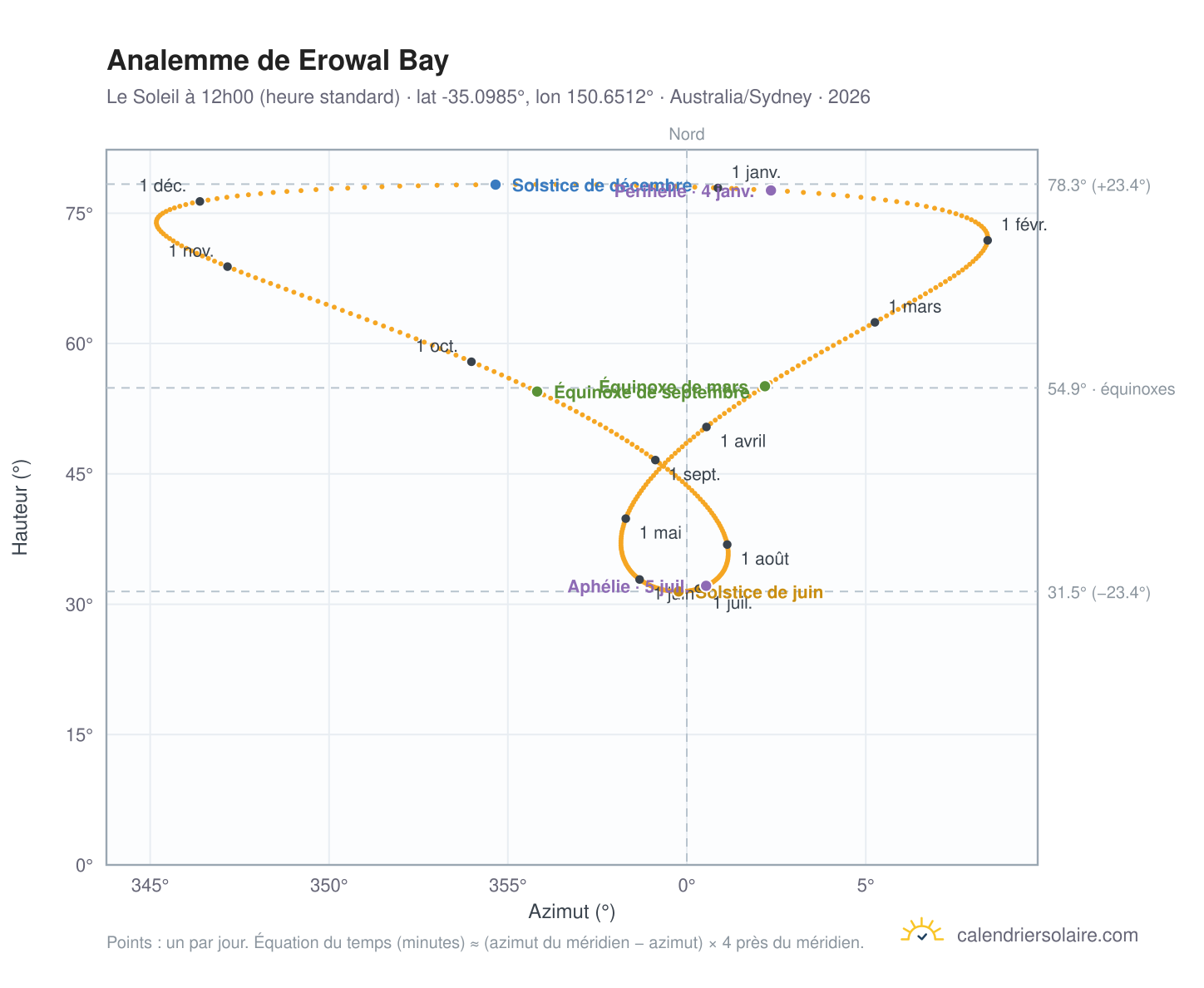 Carte de l'analemme de Erowal Bay : le Soleil à 12h00 (heure standard) au fil de l'année