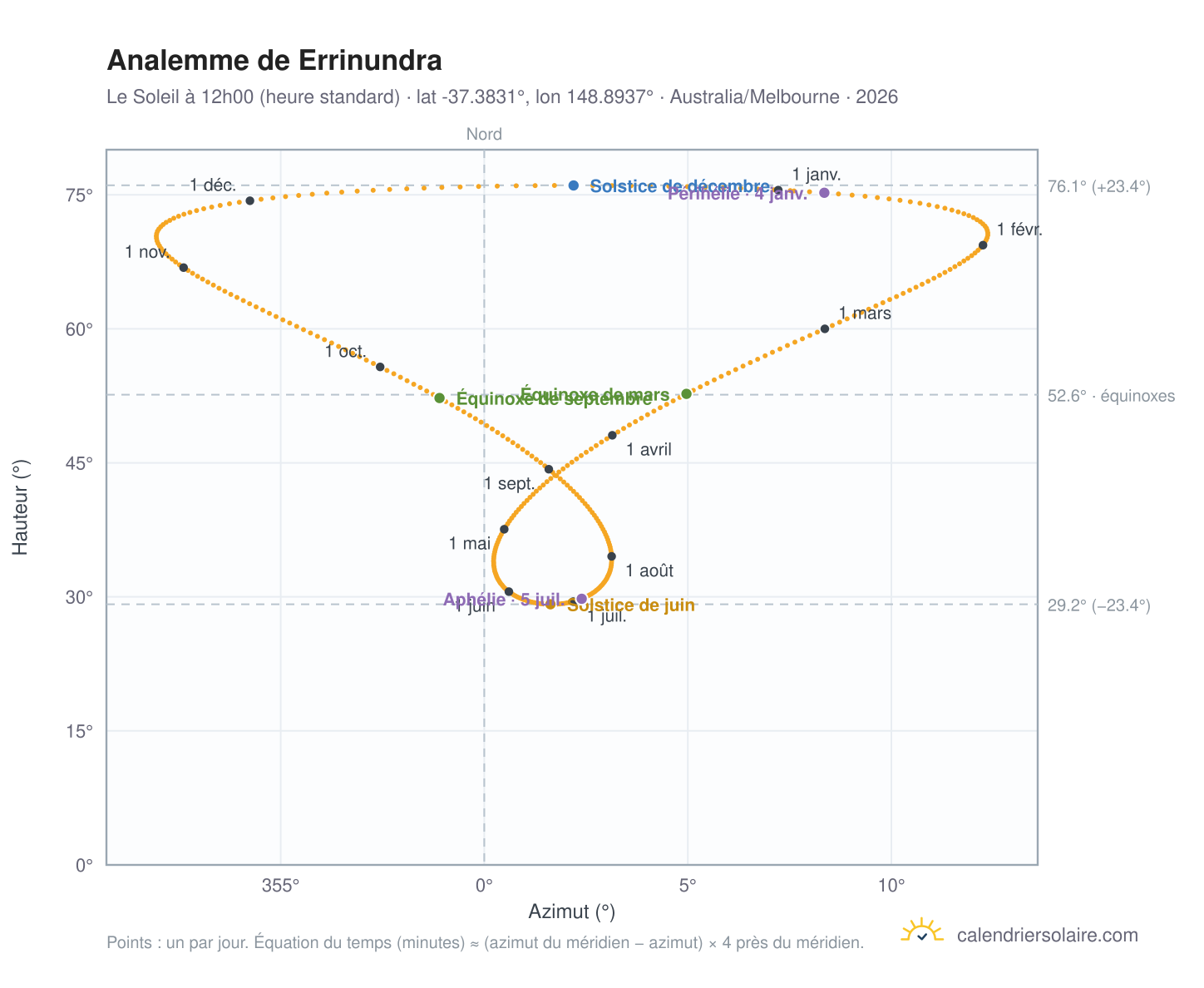 Carte de l'analemme de Errinundra : le Soleil à 12h00 (heure standard) au fil de l'année