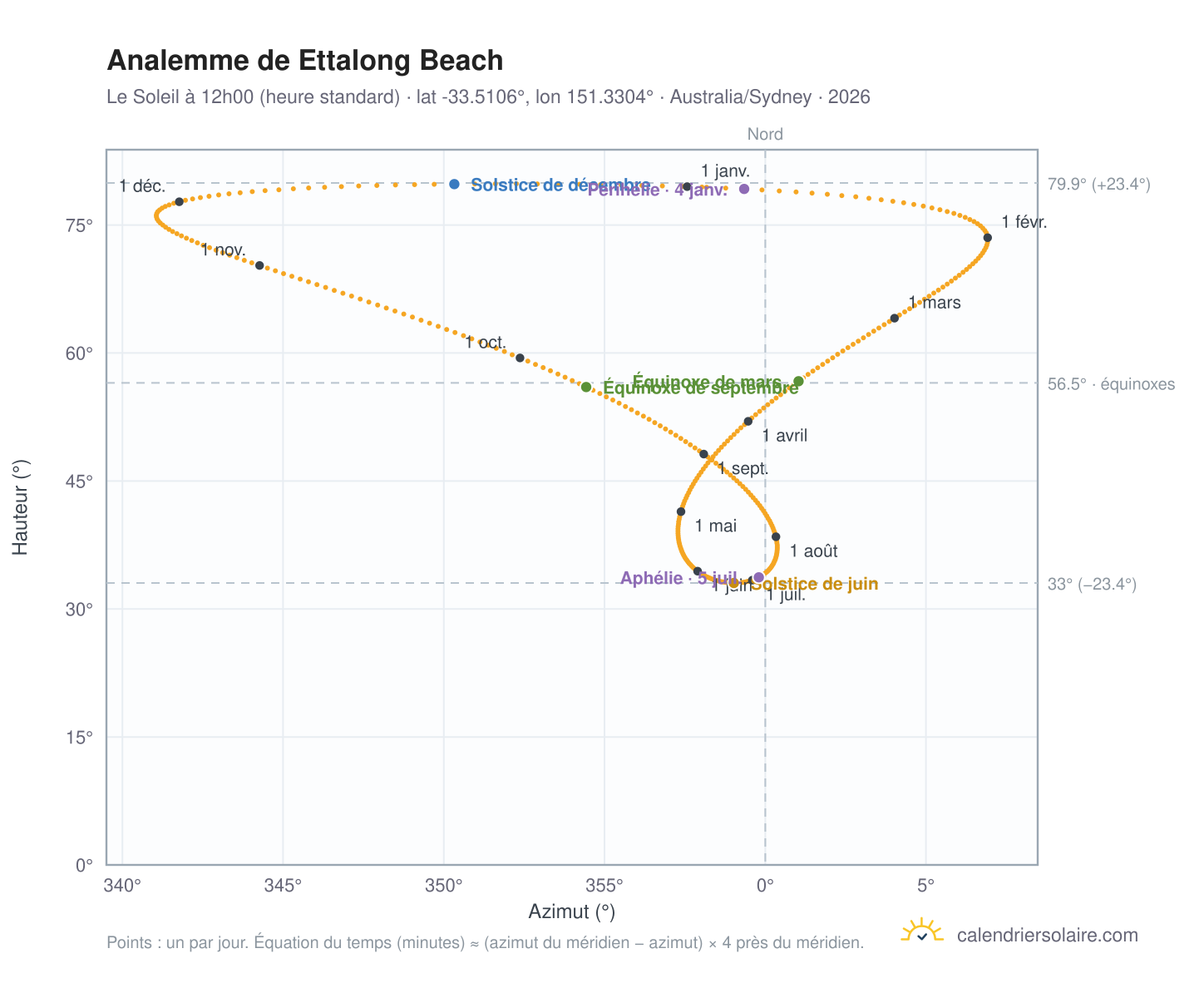 Carte de l'analemme de Ettalong Beach : le Soleil à 12h00 (heure standard) au fil de l'année