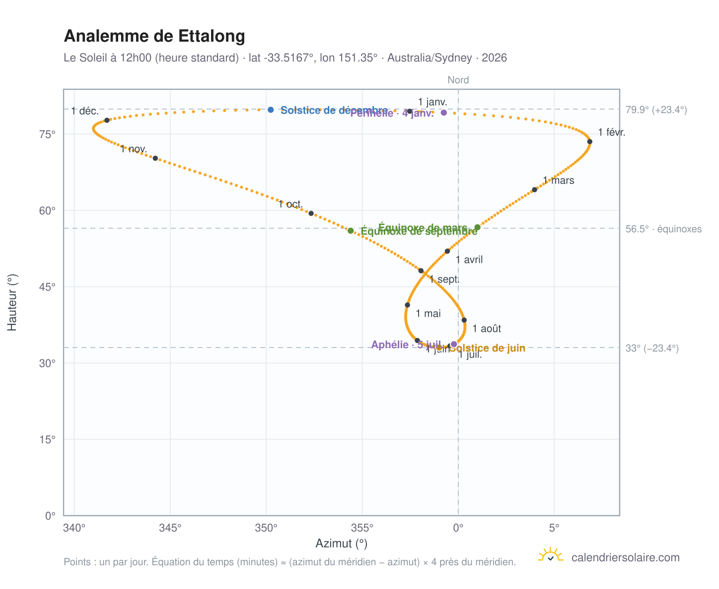 Carte de l'analemme de Ettalong : le Soleil à 12h00 (heure standard) au fil de l'année
