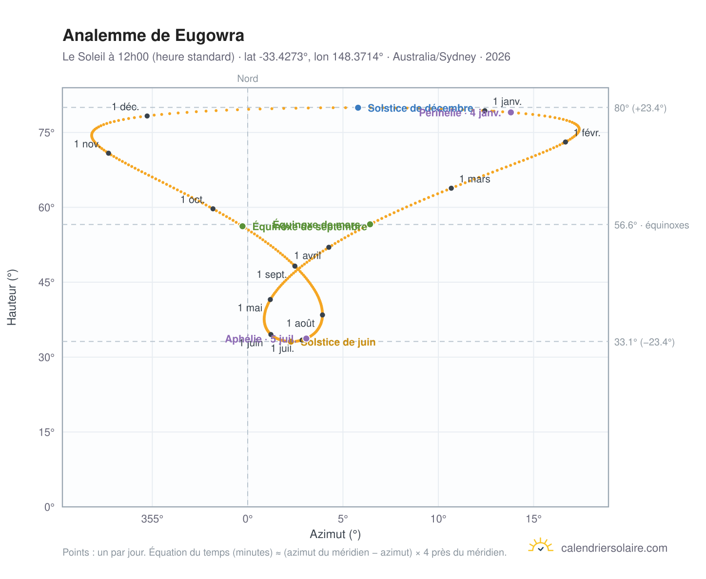 Carte de l'analemme de Eugowra : le Soleil à 12h00 (heure standard) au fil de l'année