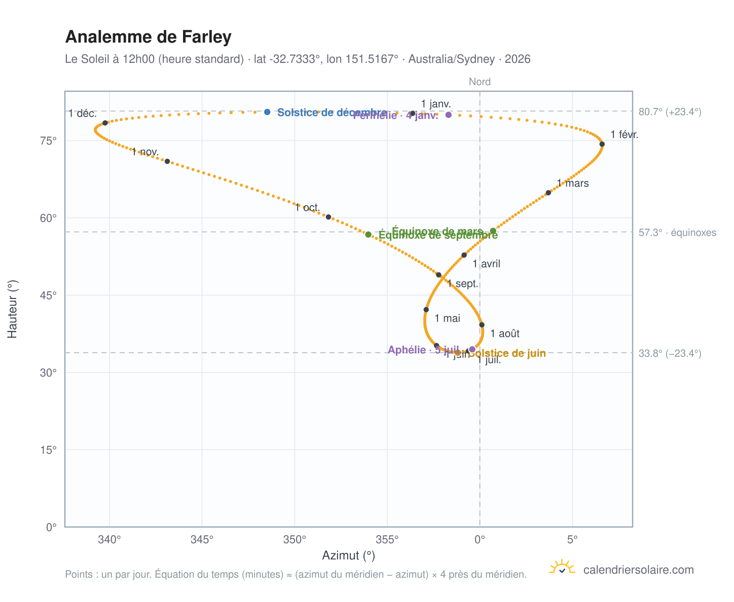 Carte de l'analemme de Farley : le Soleil à 12h00 (heure standard) au fil de l'année