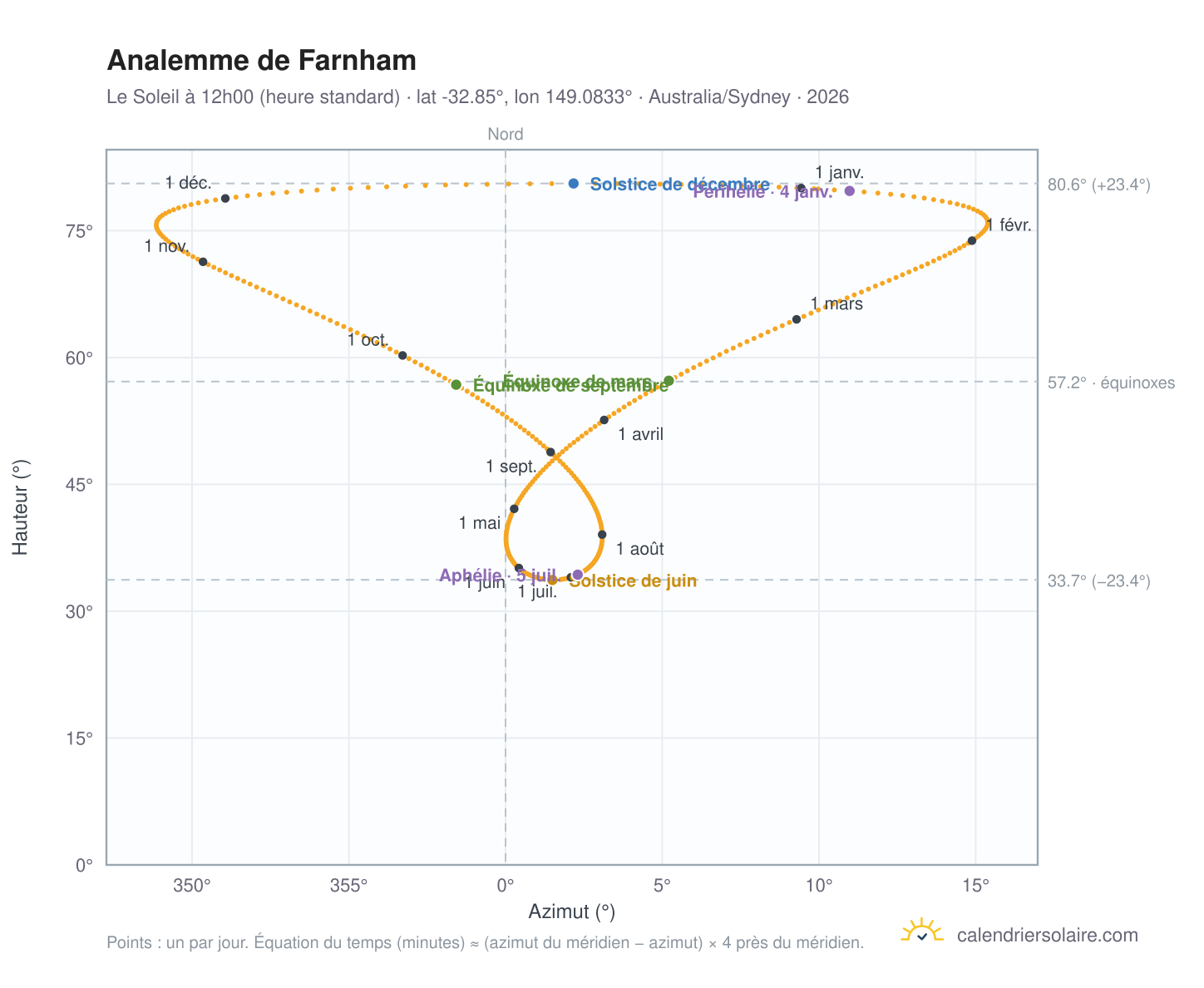 Carte de l'analemme de Farnham : le Soleil à 12h00 (heure standard) au fil de l'année