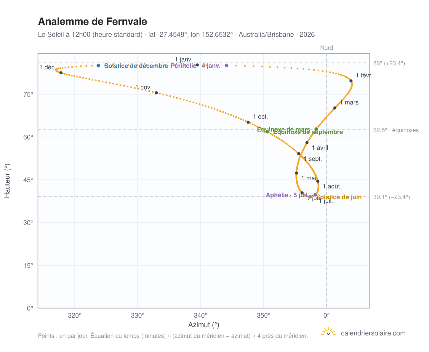 Carte de l'analemme de Fernvale : le Soleil à 12h00 (heure standard) au fil de l'année
