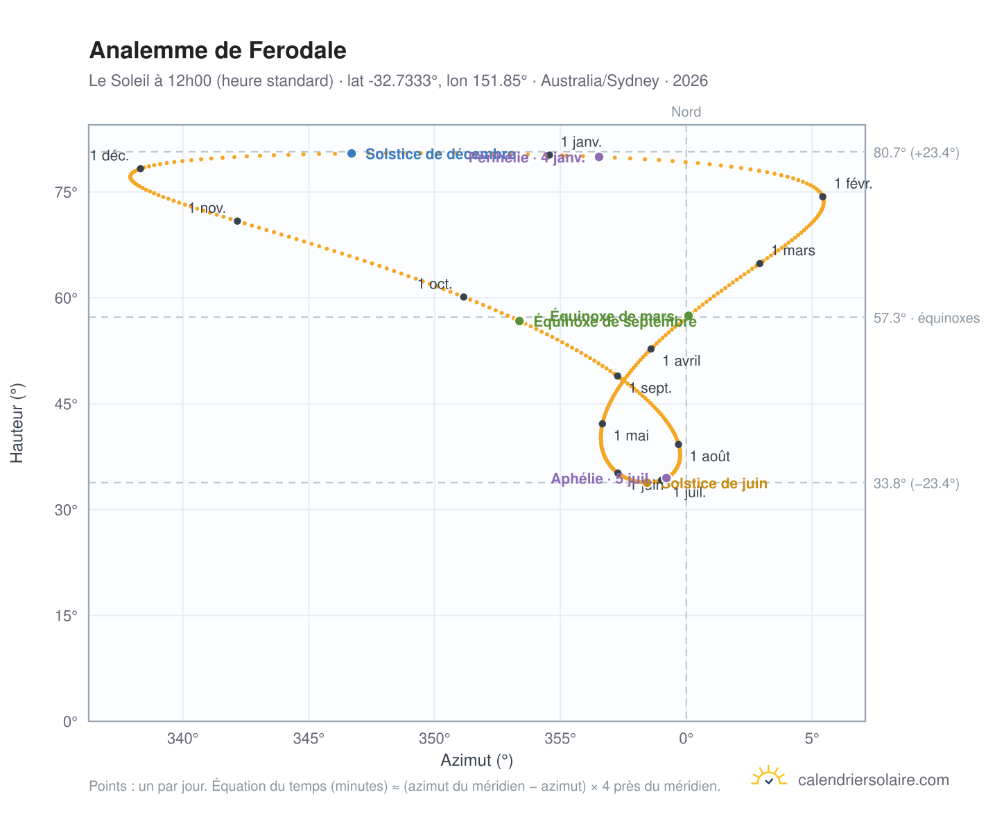 Carte de l'analemme de Ferodale : le Soleil à 12h00 (heure standard) au fil de l'année