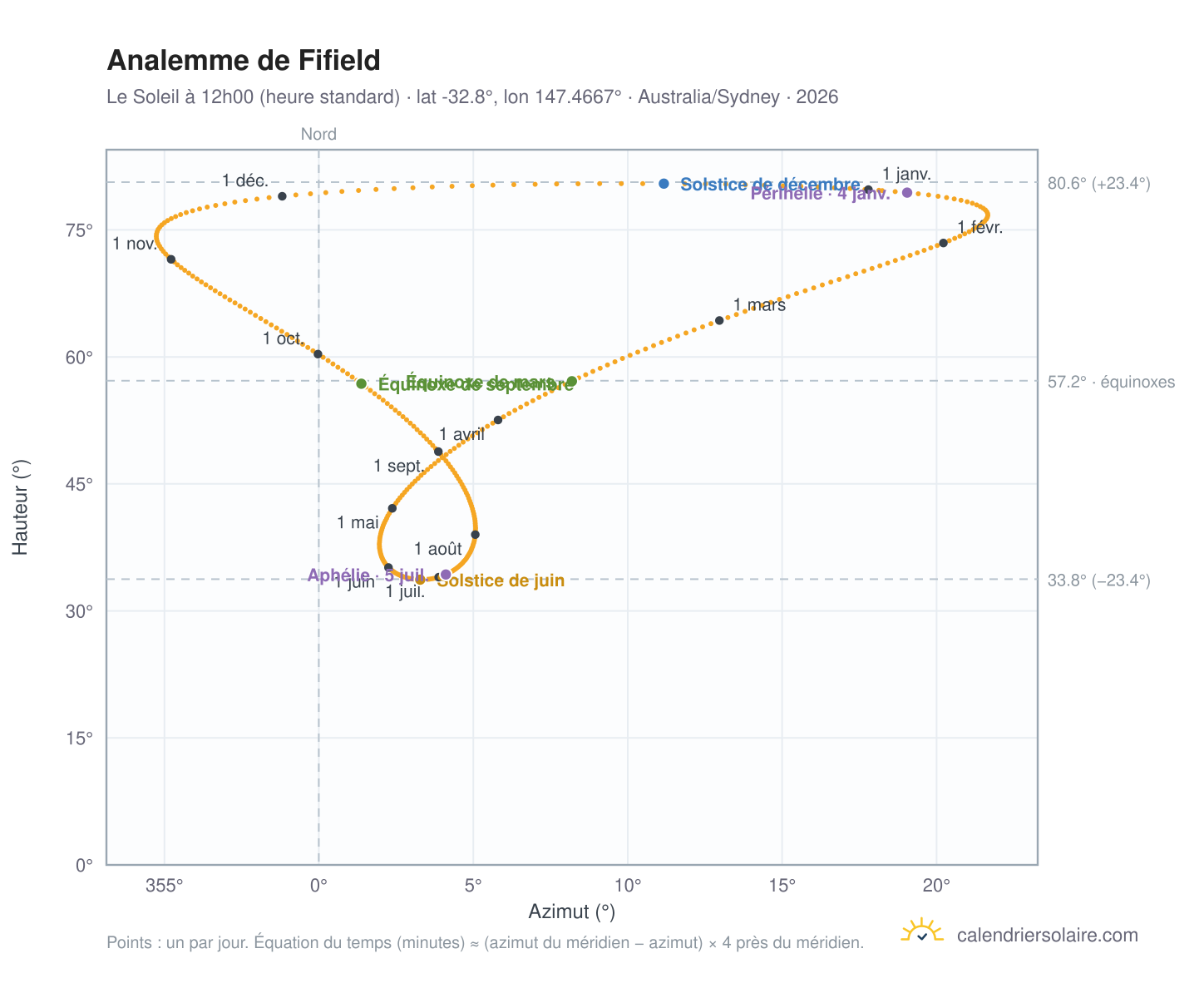 Carte de l'analemme de Fifield : le Soleil à 12h00 (heure standard) au fil de l'année