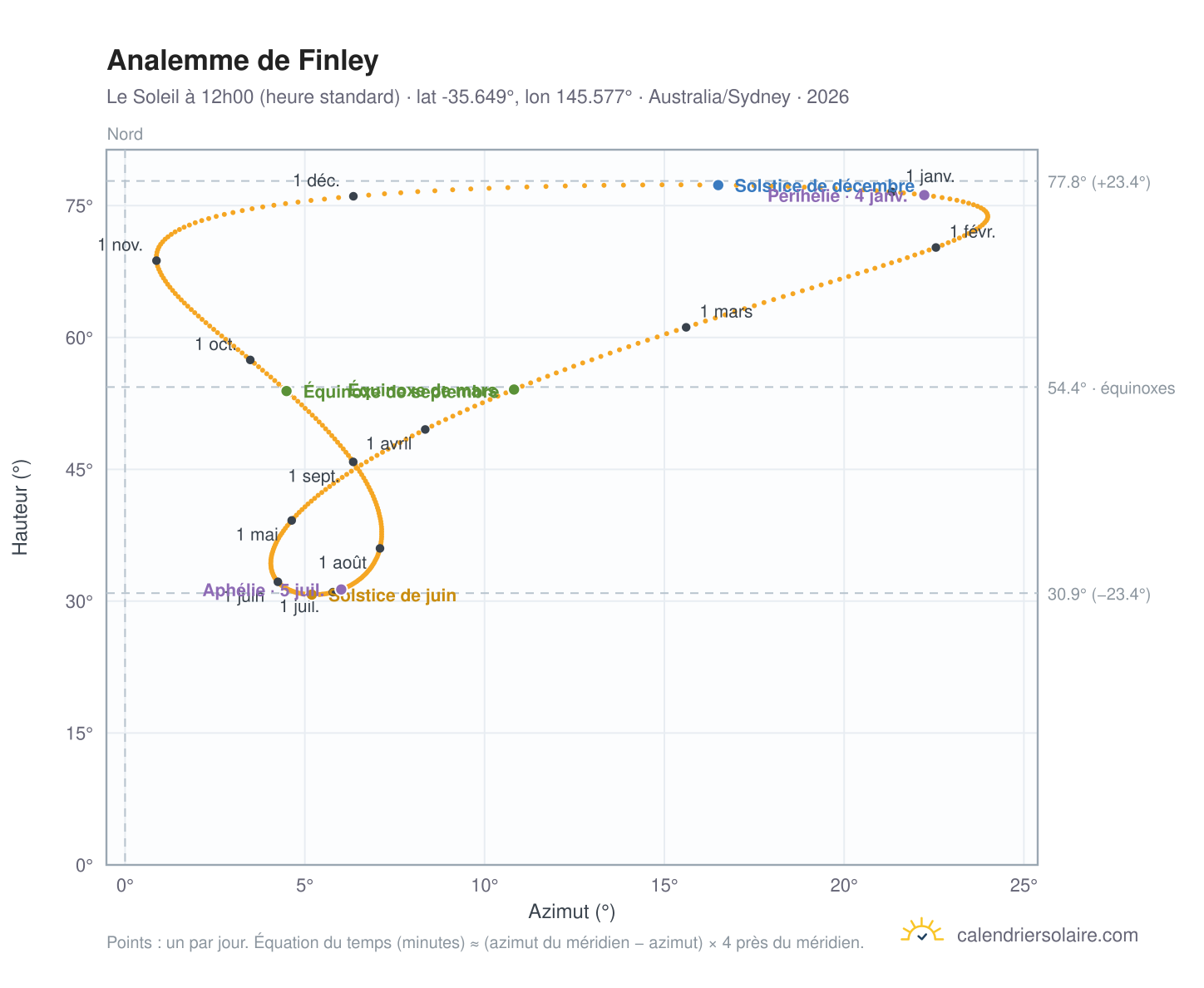 Carte de l'analemme de Finley : le Soleil à 12h00 (heure standard) au fil de l'année