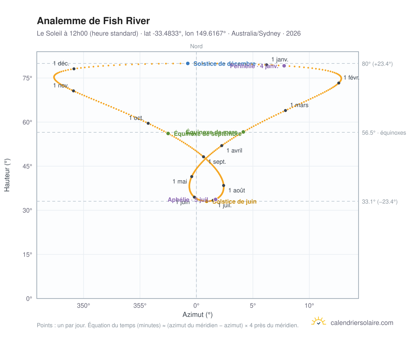 Carte de l'analemme de Fish River : le Soleil à 12h00 (heure standard) au fil de l'année