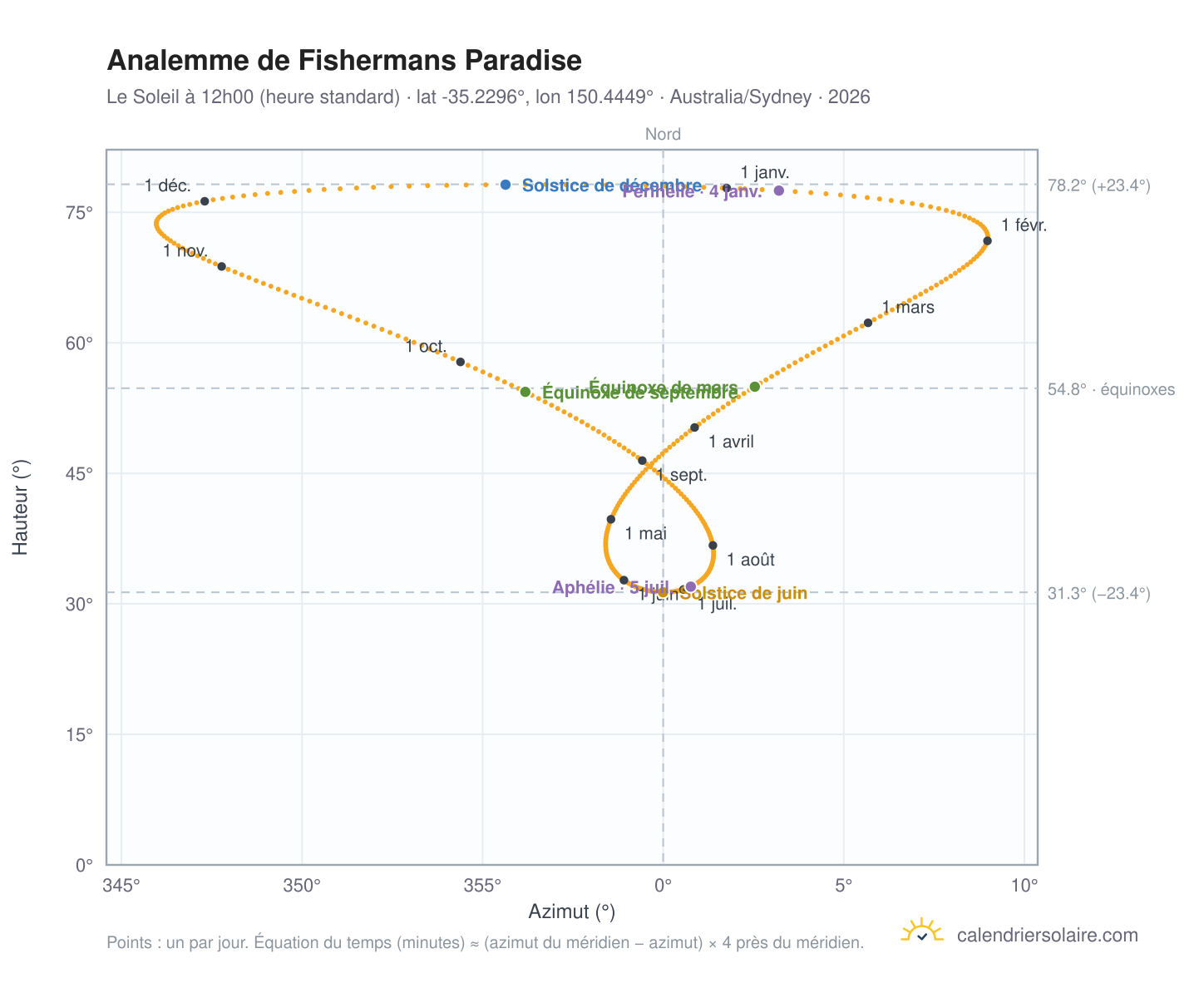 Carte de l'analemme de Fishermans Paradise : le Soleil à 12h00 (heure standard) au fil de l'année