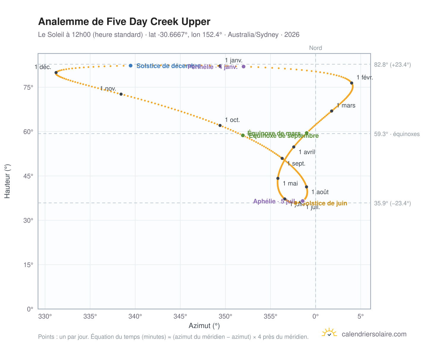 Carte de l'analemme de Five Day Creek Upper : le Soleil à 12h00 (heure standard) au fil de l'année