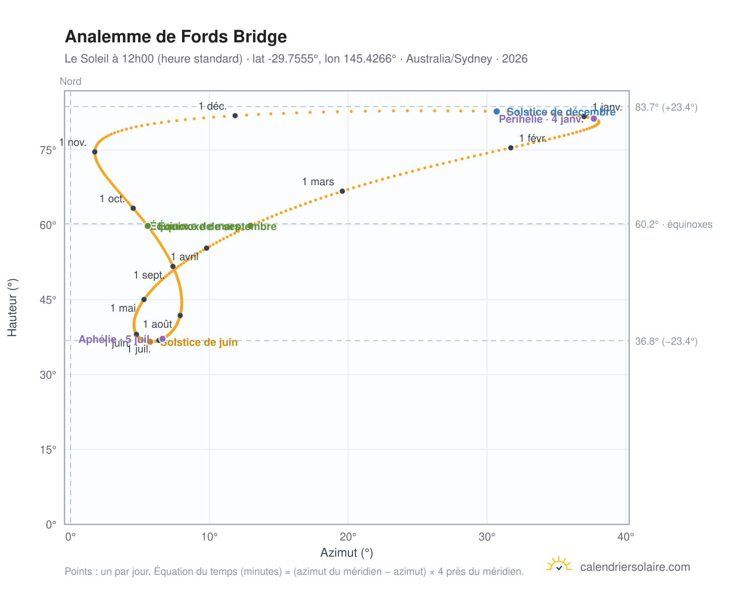 Carte de l'analemme de Fords Bridge : le Soleil à 12h00 (heure standard) au fil de l'année