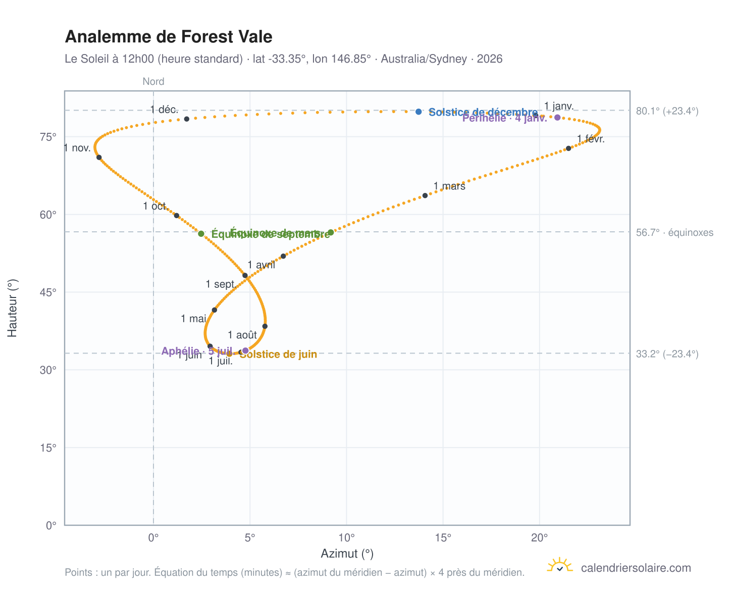 Carte de l'analemme de Forest Vale : le Soleil à 12h00 (heure standard) au fil de l'année