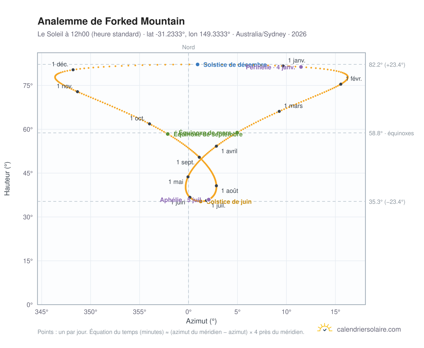 Carte de l'analemme de Forked Mountain : le Soleil à 12h00 (heure standard) au fil de l'année