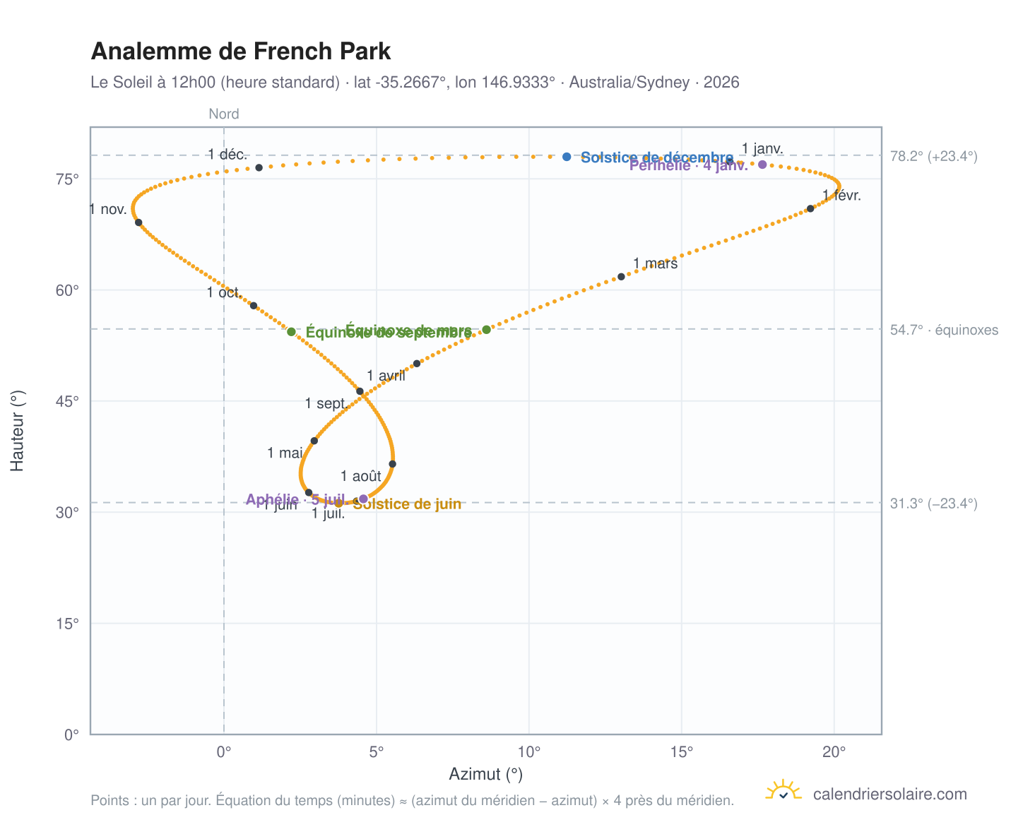 Carte de l'analemme de French Park : le Soleil à 12h00 (heure standard) au fil de l'année