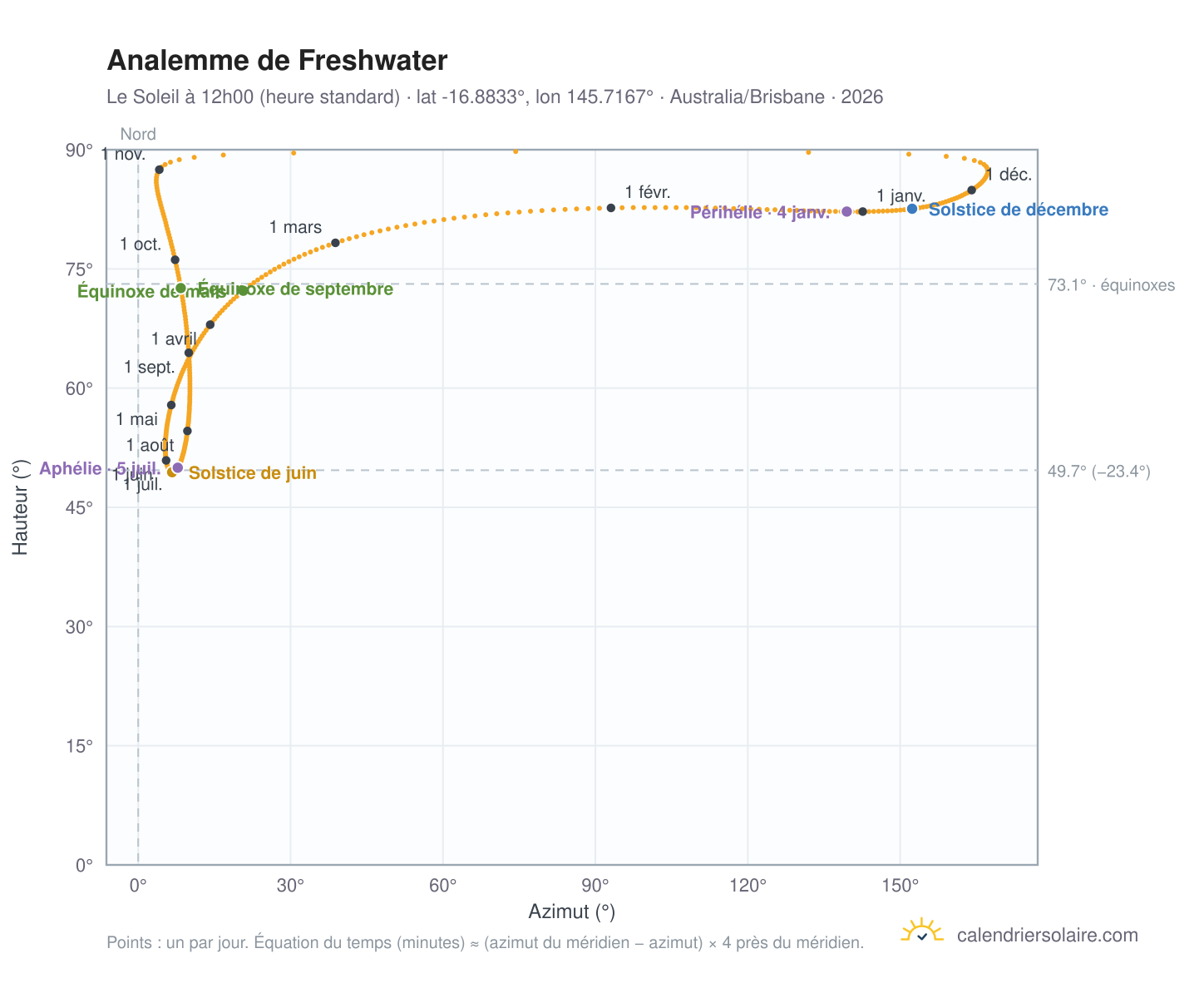 Carte de l'analemme de Freshwater : le Soleil à 12h00 (heure standard) au fil de l'année
