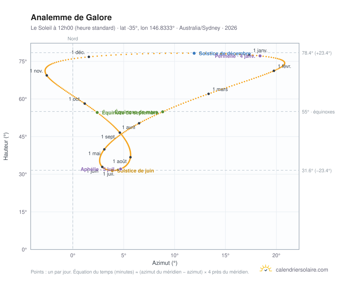 Carte de l'analemme de Galore : le Soleil à 12h00 (heure standard) au fil de l'année