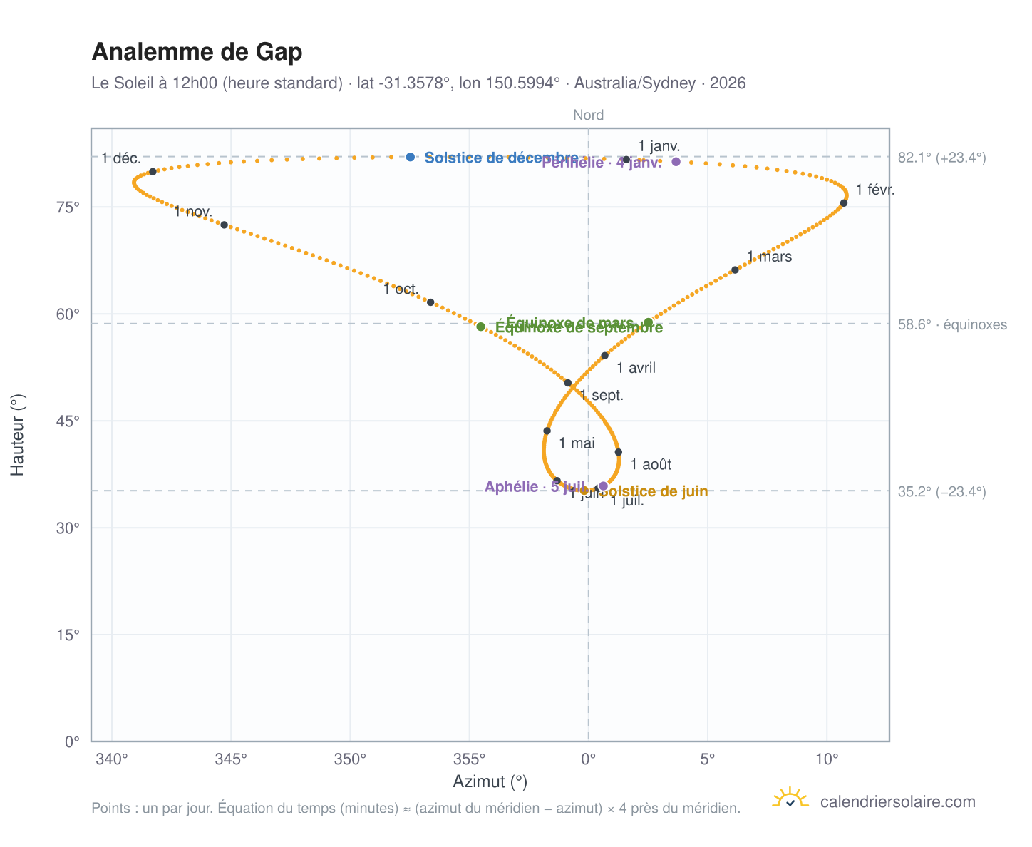 Carte de l'analemme de Gap : le Soleil à 12h00 (heure standard) au fil de l'année