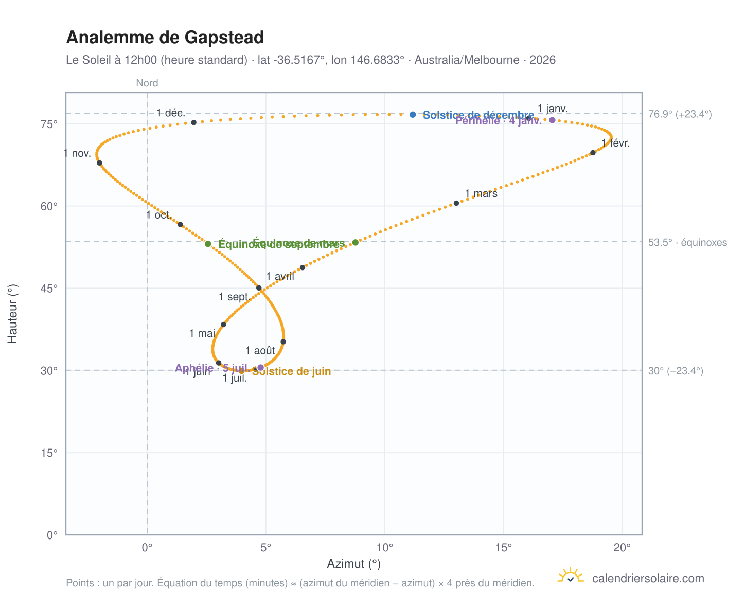 Carte de l'analemme de Gapstead : le Soleil à 12h00 (heure standard) au fil de l'année