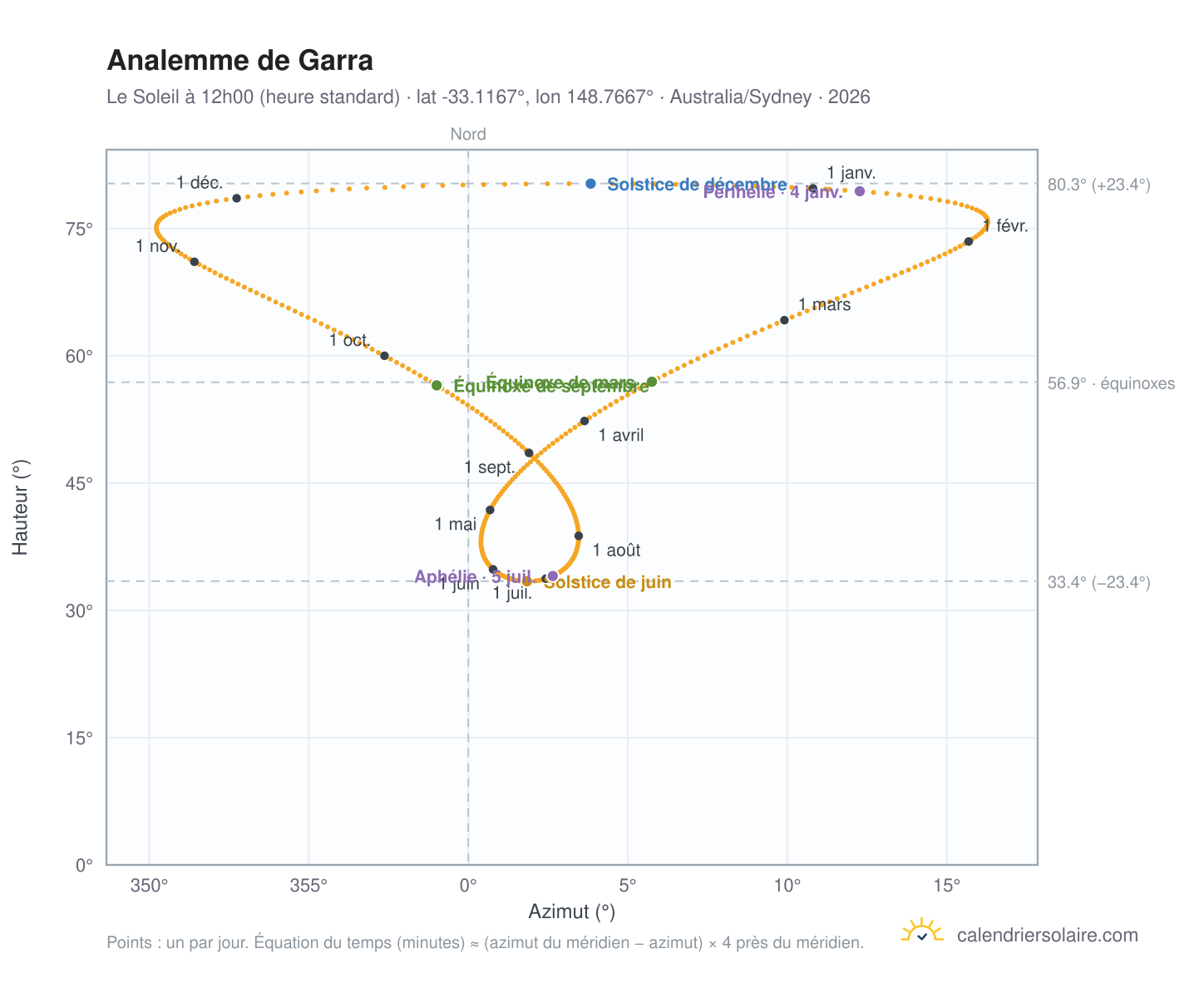 Carte de l'analemme de Garra : le Soleil à 12h00 (heure standard) au fil de l'année