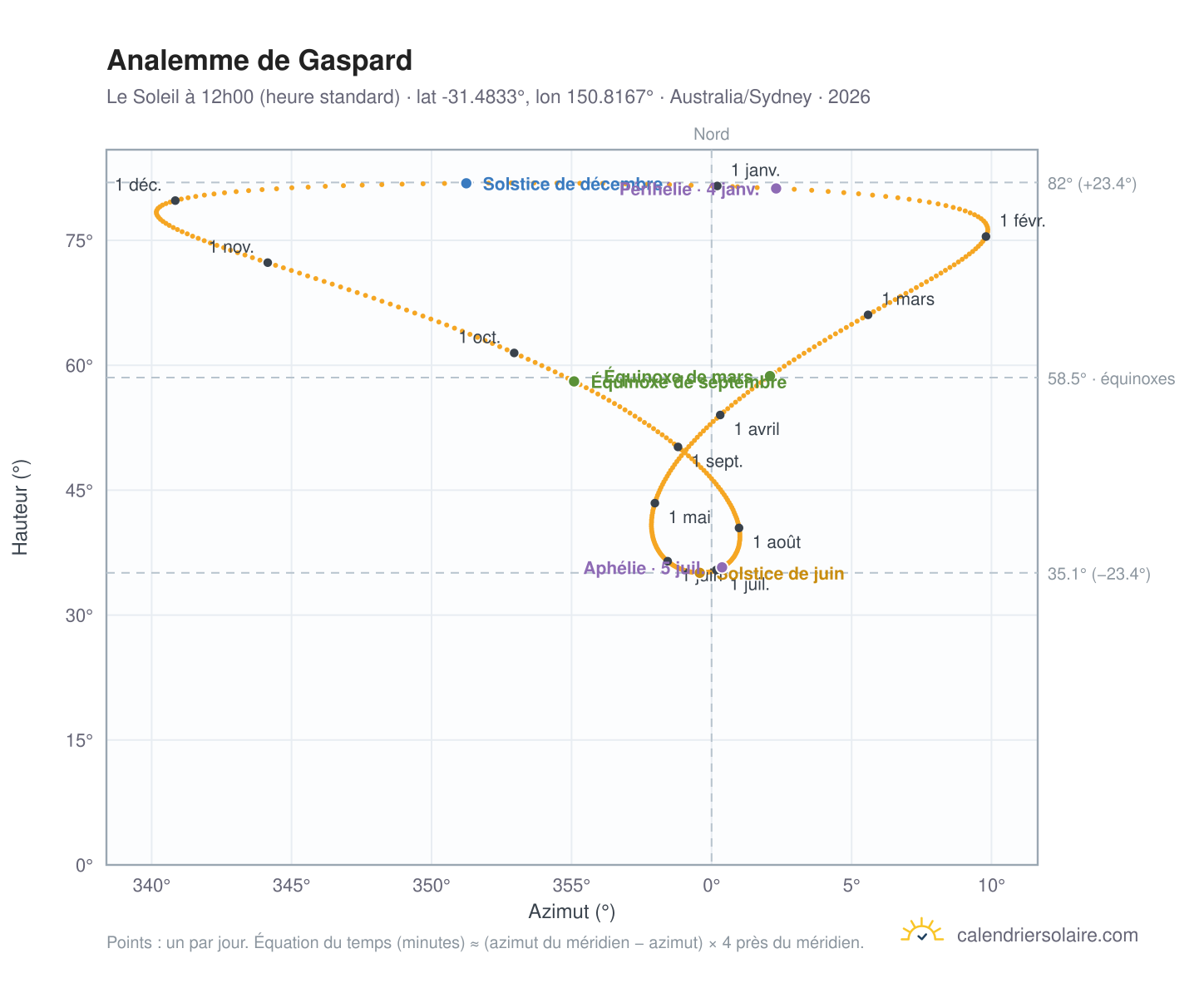 Carte de l'analemme de Gaspard : le Soleil à 12h00 (heure standard) au fil de l'année