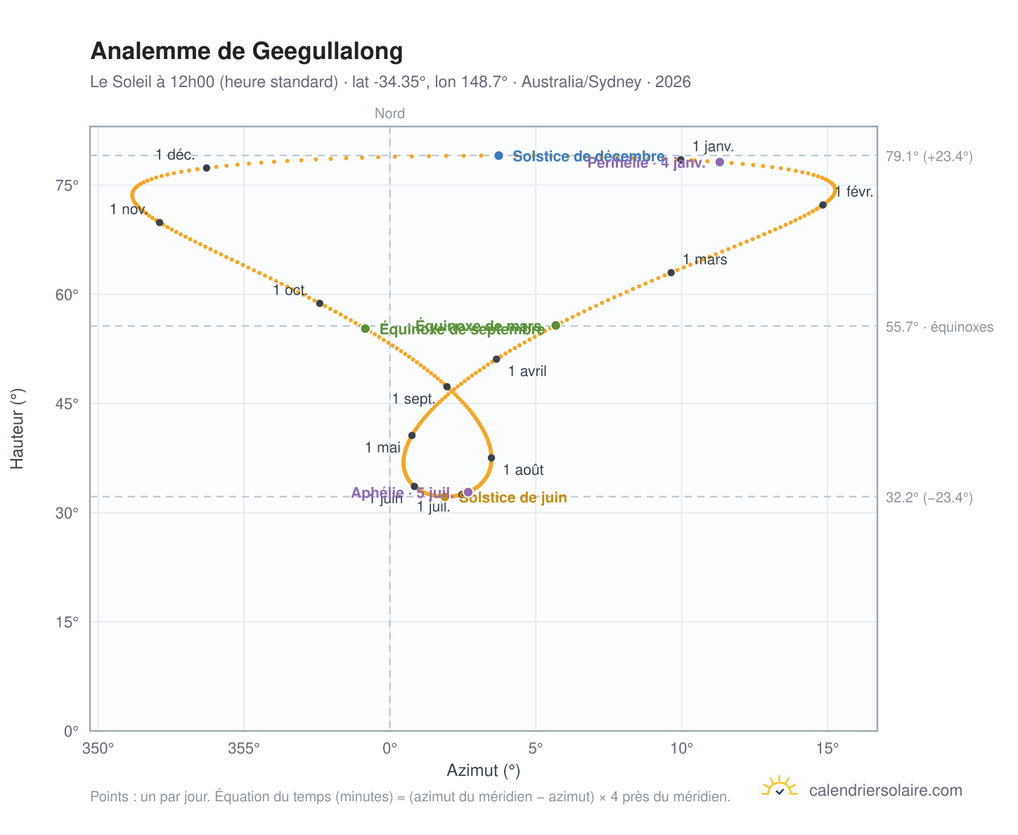 Carte de l'analemme de Geegullalong : le Soleil à 12h00 (heure standard) au fil de l'année