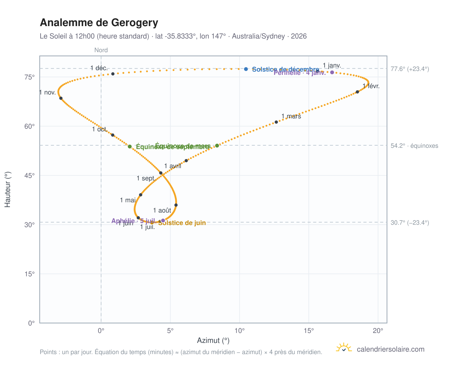 Carte de l'analemme de Gerogery : le Soleil à 12h00 (heure standard) au fil de l'année