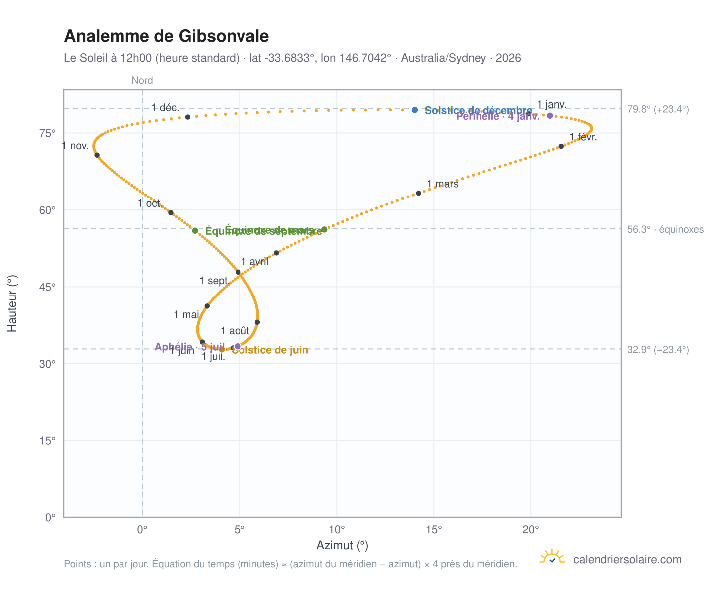 Carte de l'analemme de Gibsonvale : le Soleil à 12h00 (heure standard) au fil de l'année