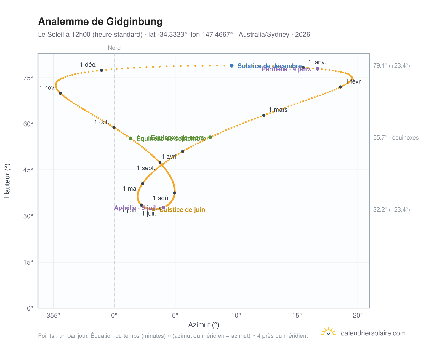 Carte de l'analemme de Gidginbung : le Soleil à 12h00 (heure standard) au fil de l'année