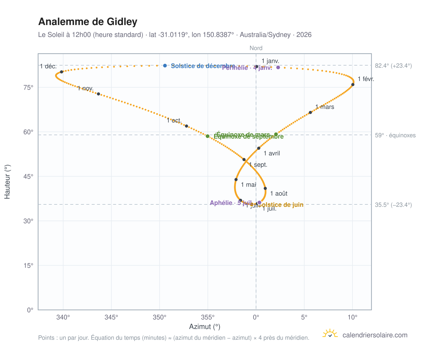 Carte de l'analemme de Gidley : le Soleil à 12h00 (heure standard) au fil de l'année