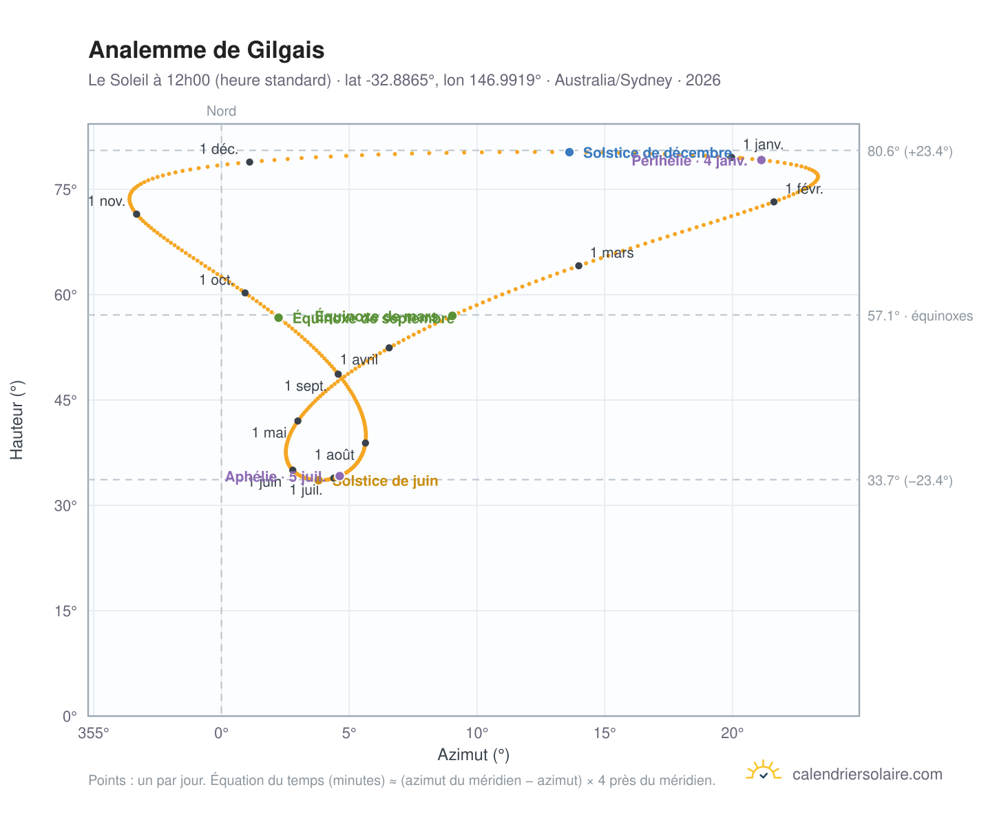 Carte de l'analemme de Gilgais : le Soleil à 12h00 (heure standard) au fil de l'année