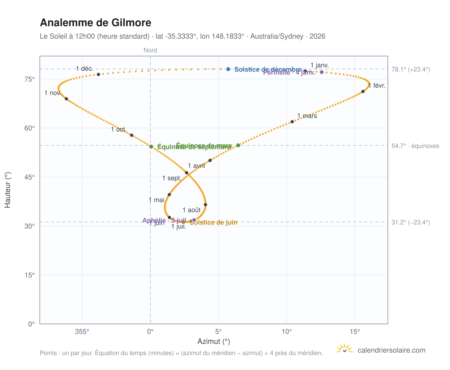 Carte de l'analemme de Gilmore : le Soleil à 12h00 (heure standard) au fil de l'année