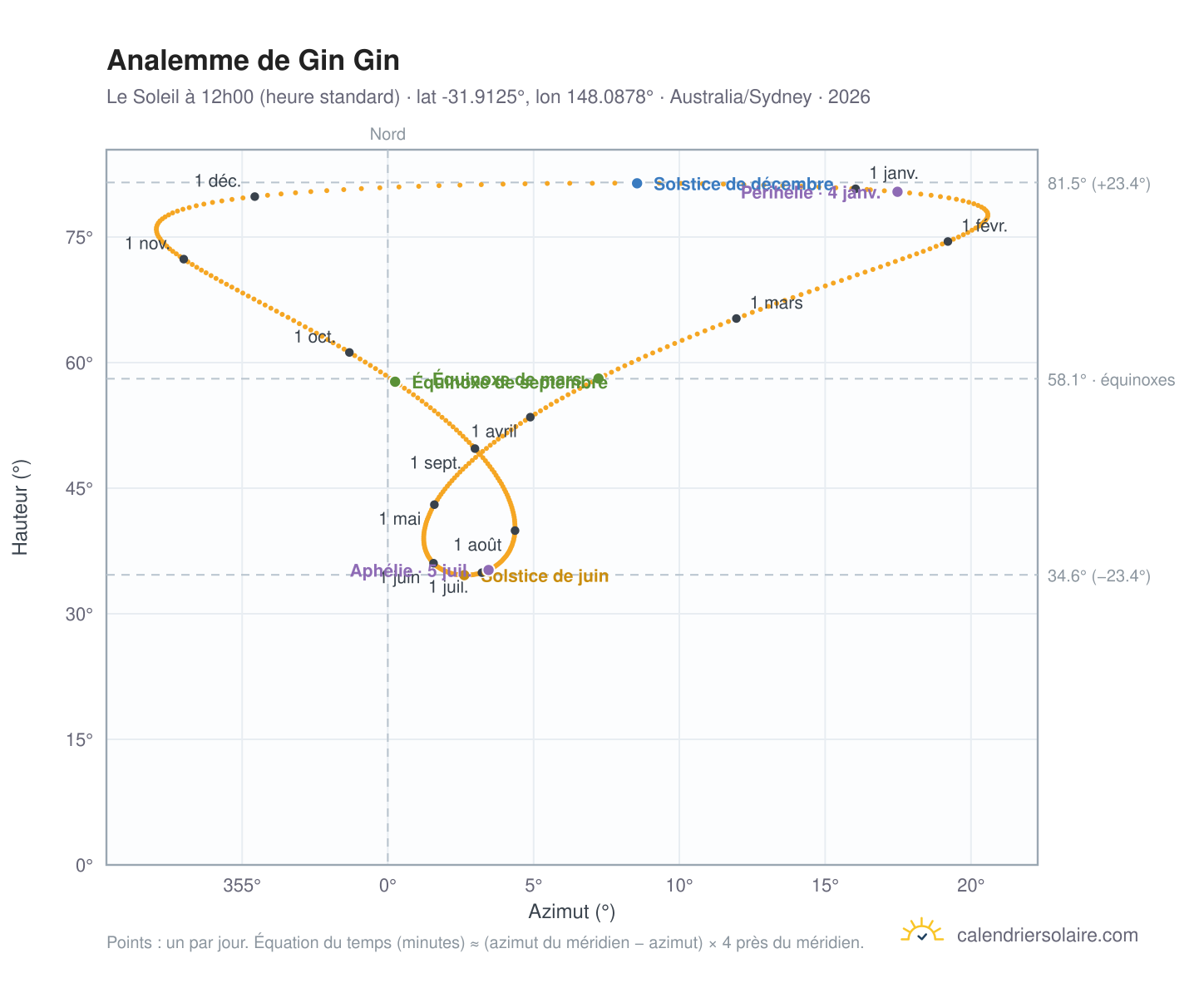 Carte de l'analemme de Gin Gin : le Soleil à 12h00 (heure standard) au fil de l'année