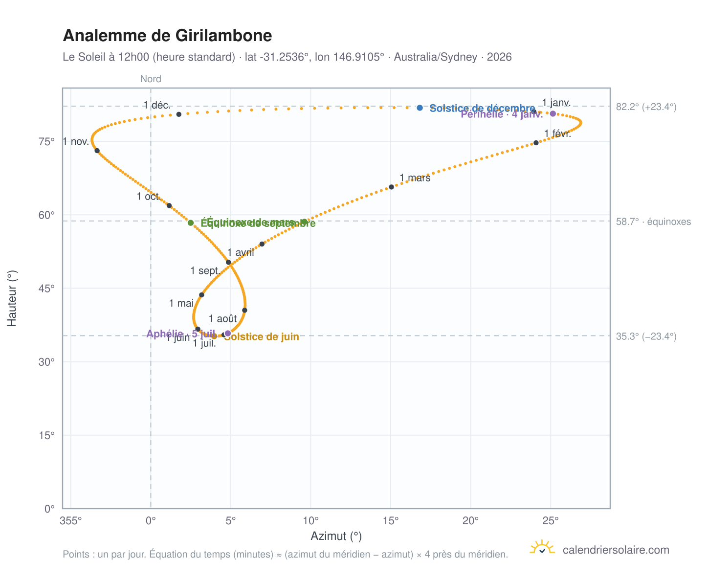 Carte de l'analemme de Girilambone : le Soleil à 12h00 (heure standard) au fil de l'année