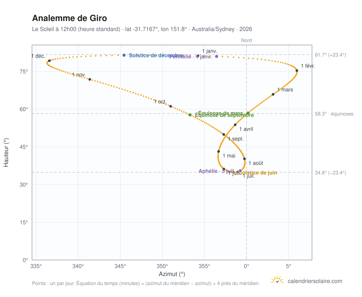 Carte de l'analemme de Giro : le Soleil à 12h00 (heure standard) au fil de l'année
