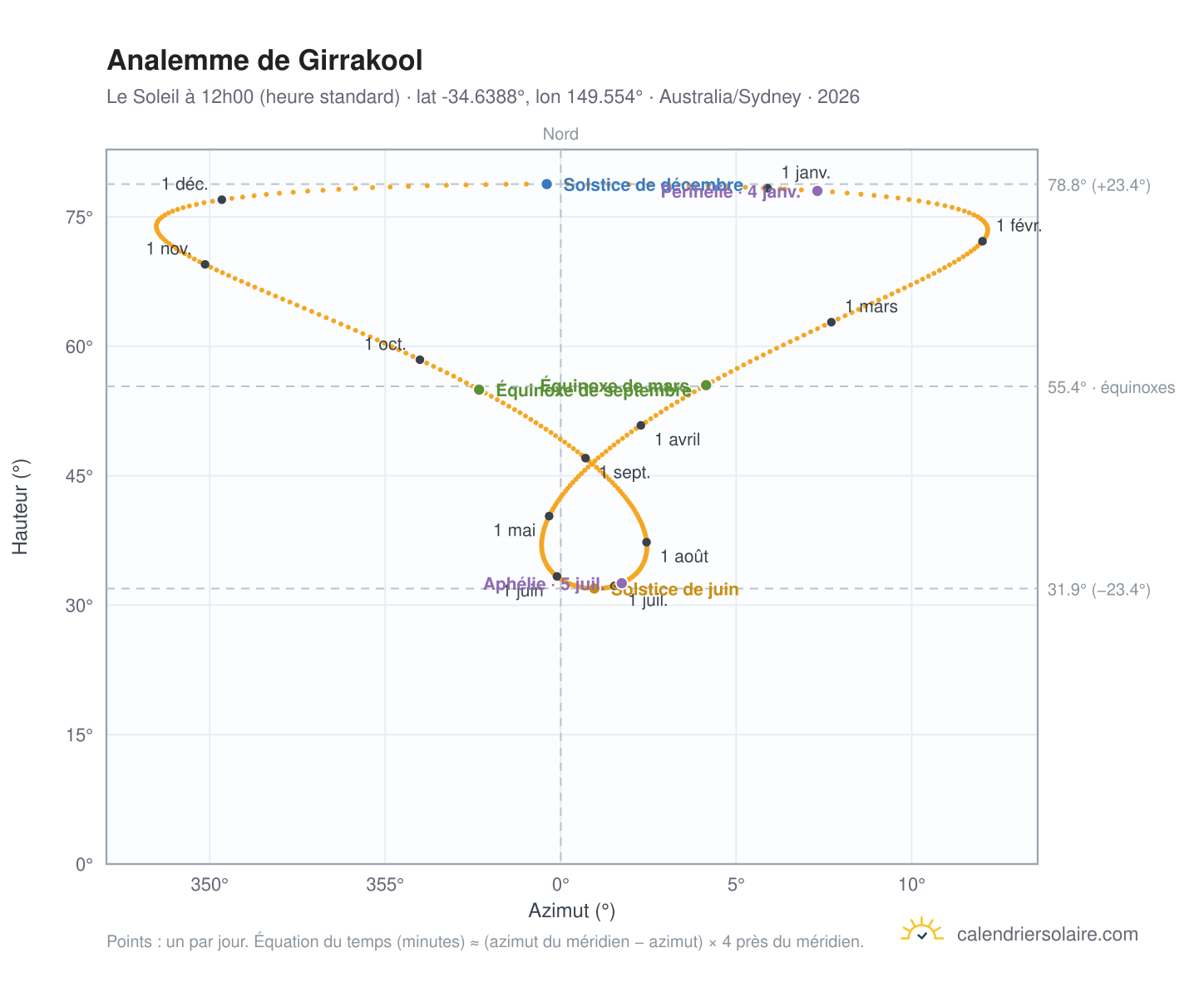 Carte de l'analemme de Girrakool : le Soleil à 12h00 (heure standard) au fil de l'année