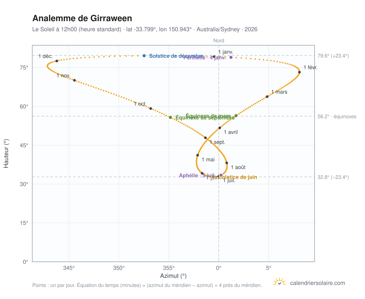 Carte de l'analemme de Girraween : le Soleil à 12h00 (heure standard) au fil de l'année