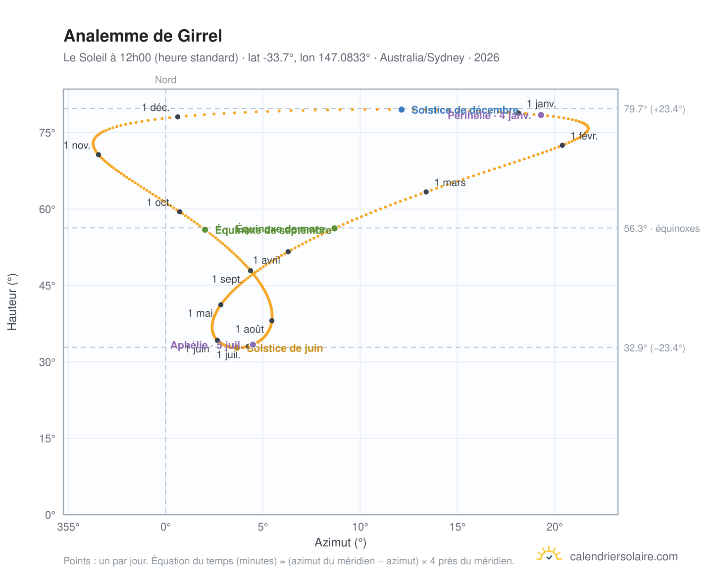 Carte de l'analemme de Girrel : le Soleil à 12h00 (heure standard) au fil de l'année