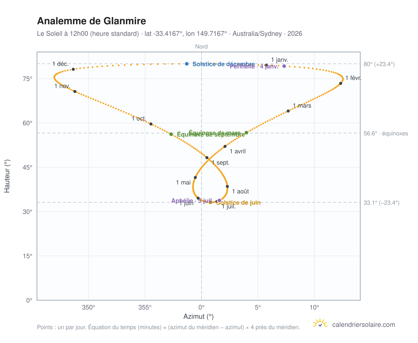 Carte de l'analemme de Glanmire : le Soleil à 12h00 (heure standard) au fil de l'année