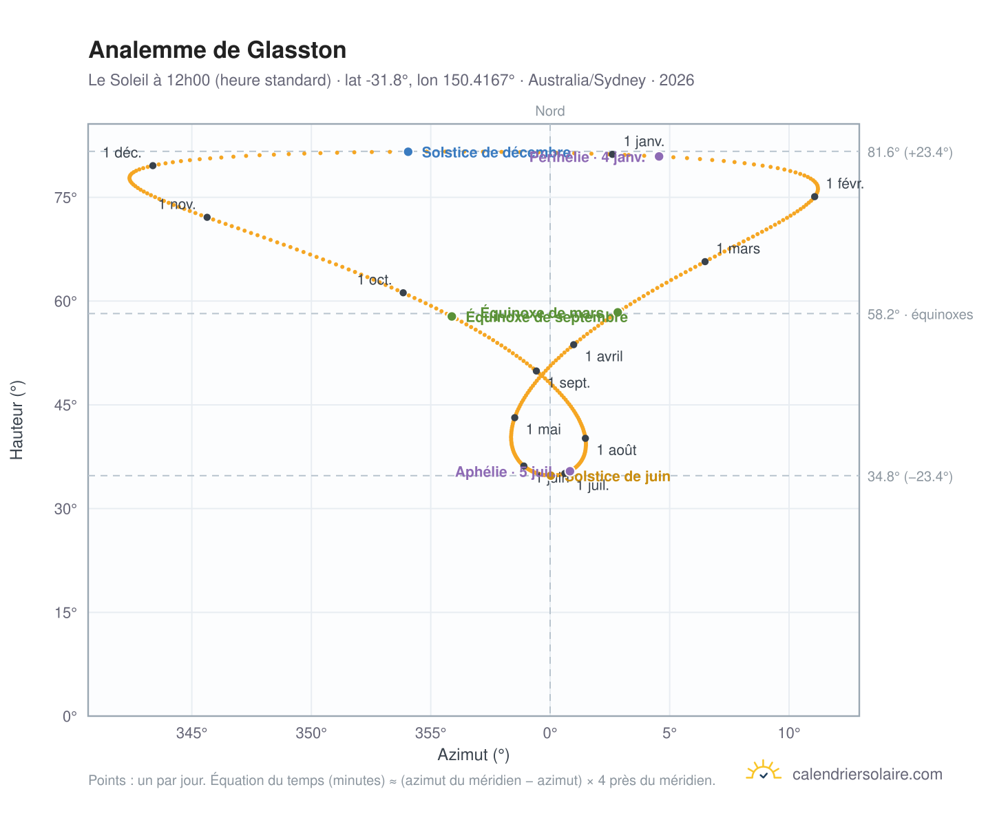 Carte de l'analemme de Glasston : le Soleil à 12h00 (heure standard) au fil de l'année