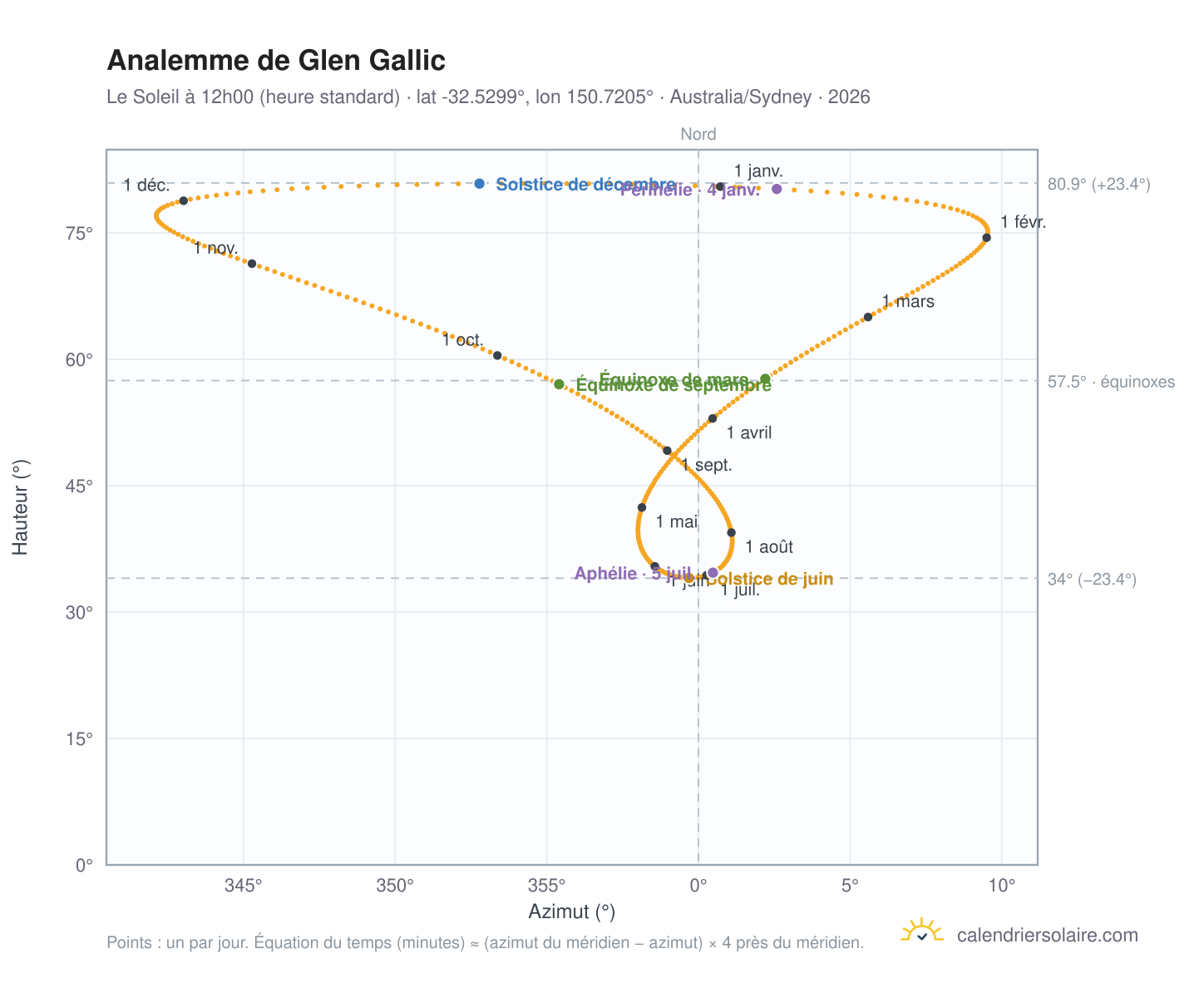 Carte de l'analemme de Glen Gallic : le Soleil à 12h00 (heure standard) au fil de l'année