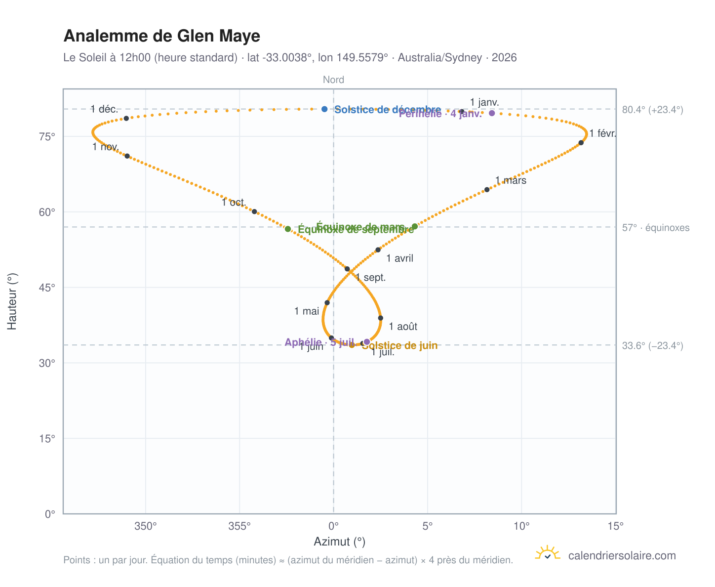 Carte de l'analemme de Glen Maye : le Soleil à 12h00 (heure standard) au fil de l'année