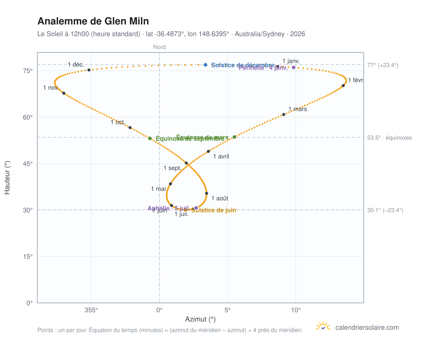 Carte de l'analemme de Glen Miln : le Soleil à 12h00 (heure standard) au fil de l'année