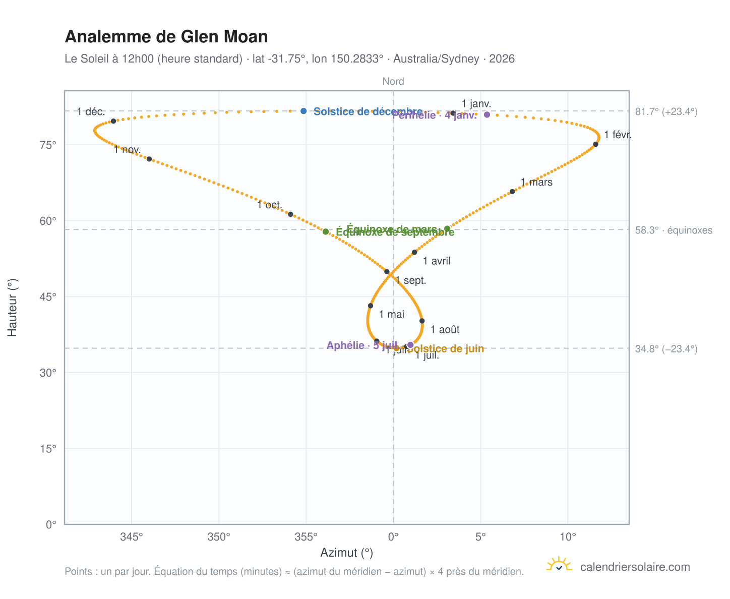 Carte de l'analemme de Glen Moan : le Soleil à 12h00 (heure standard) au fil de l'année