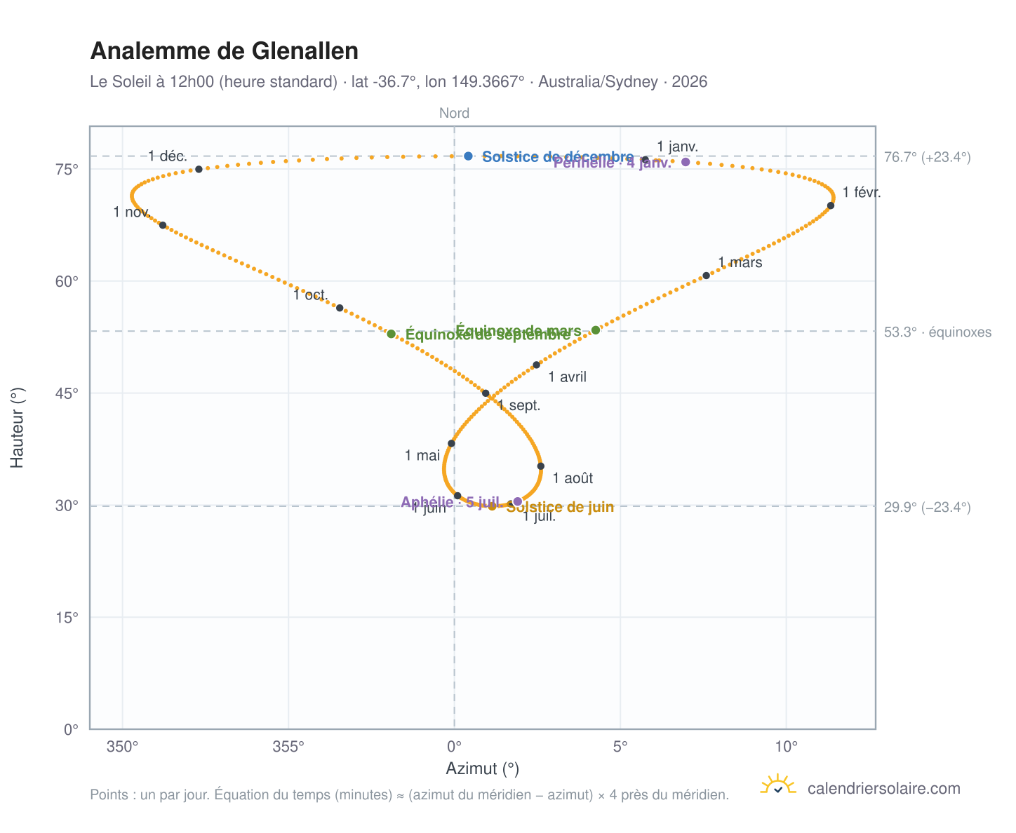 Carte de l'analemme de Glenallen : le Soleil à 12h00 (heure standard) au fil de l'année