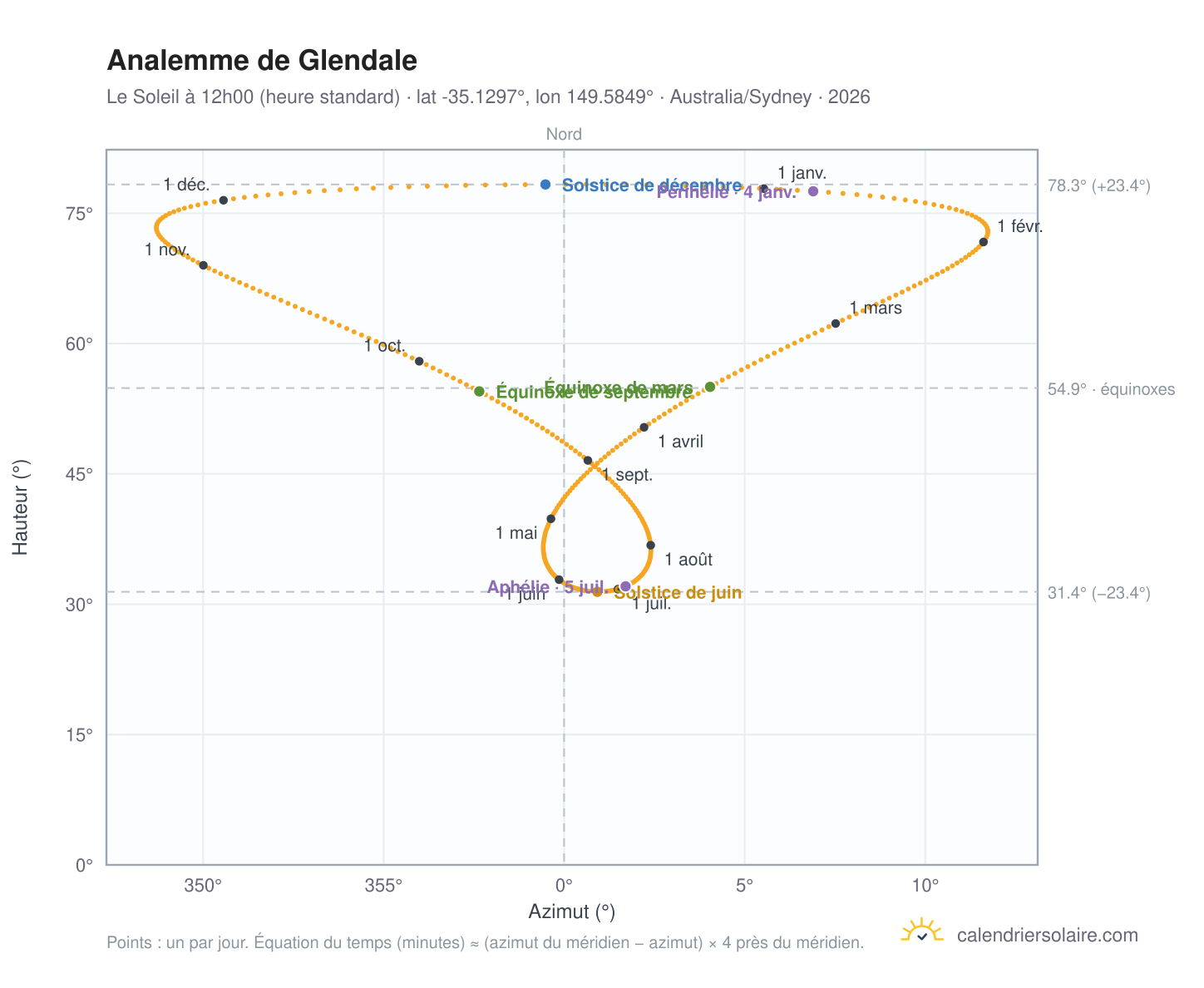 Carte de l'analemme de Glendale : le Soleil à 12h00 (heure standard) au fil de l'année