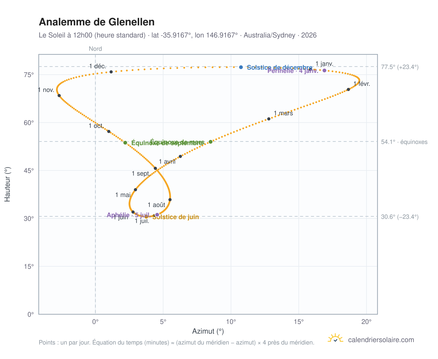 Carte de l'analemme de Glenellen : le Soleil à 12h00 (heure standard) au fil de l'année
